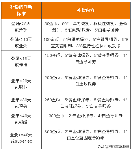 《实况球会经理》国服迁移规则及数据迁移奖励公告!