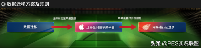 《实况球会经理》国服迁移规则及数据迁移奖励公告!