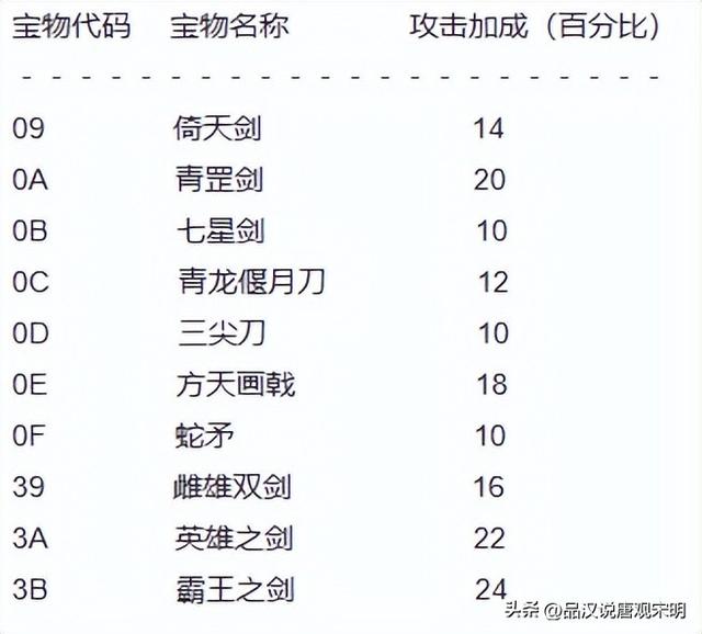 三国志英杰传宝物大全:青龙刀和蛇矛垫底?最强都是原创宝物。